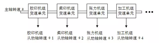 如何實(shí)現(xiàn)多伺服電機(jī)同步控制——西安泰富西瑪電機(jī)（西安西瑪電機(jī)集團(tuán)股份有限公司）官方網(wǎng)站