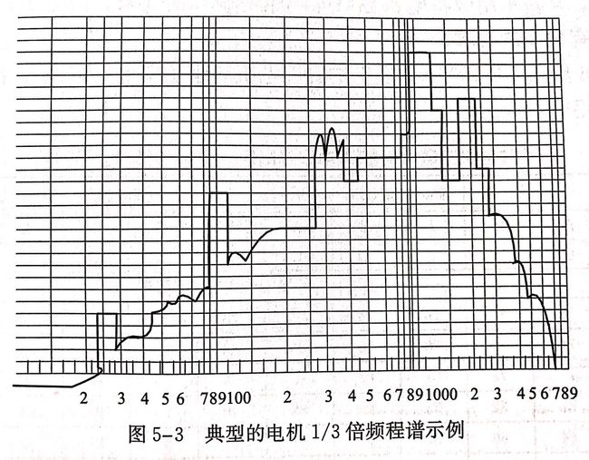 圖中是一個典型的電機(jī)1/3倍頻程譜